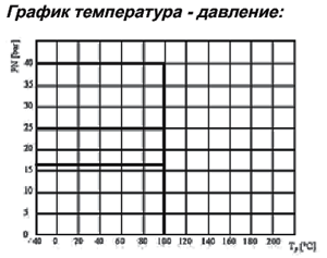 График Шаровый кран AH30 Ду125 Ру16 газовый